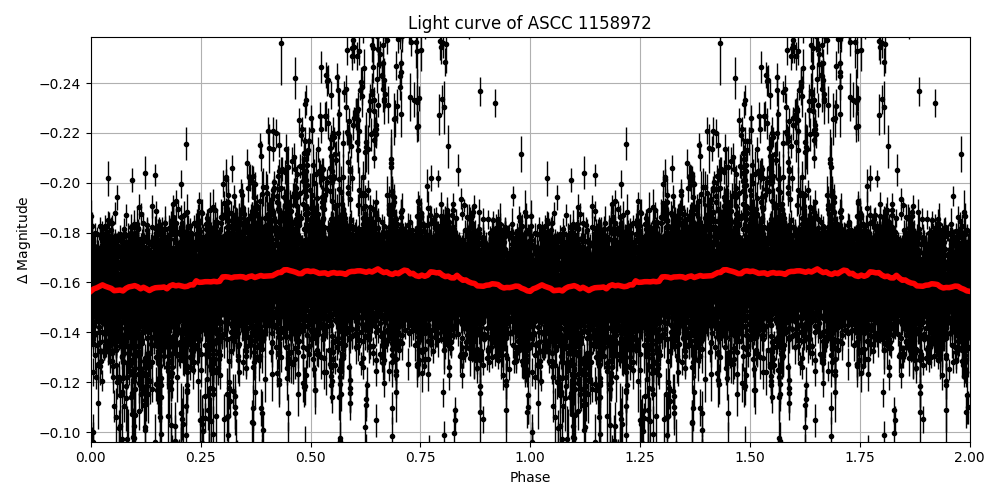 Light curve