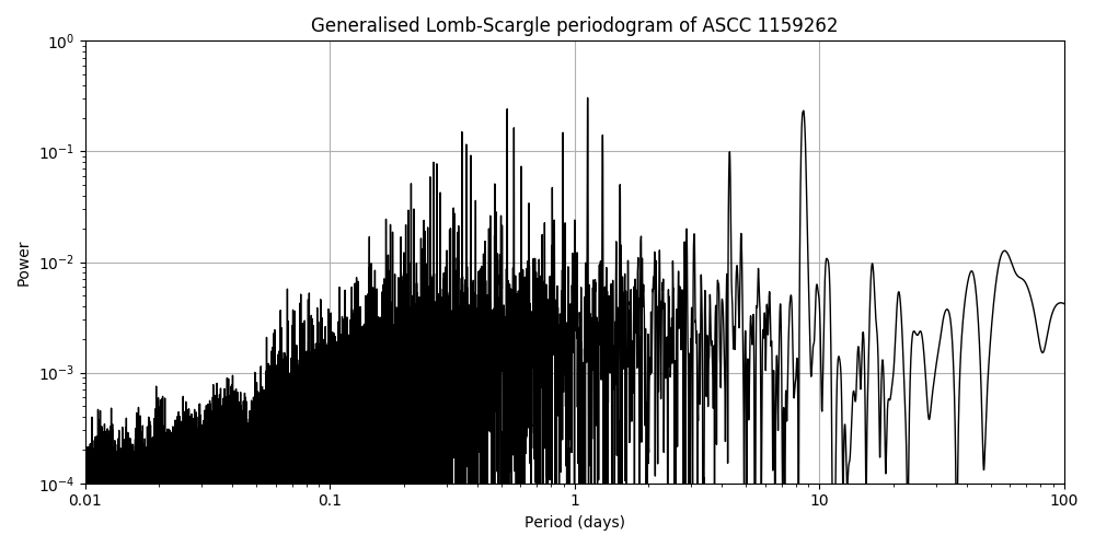 Periodogram