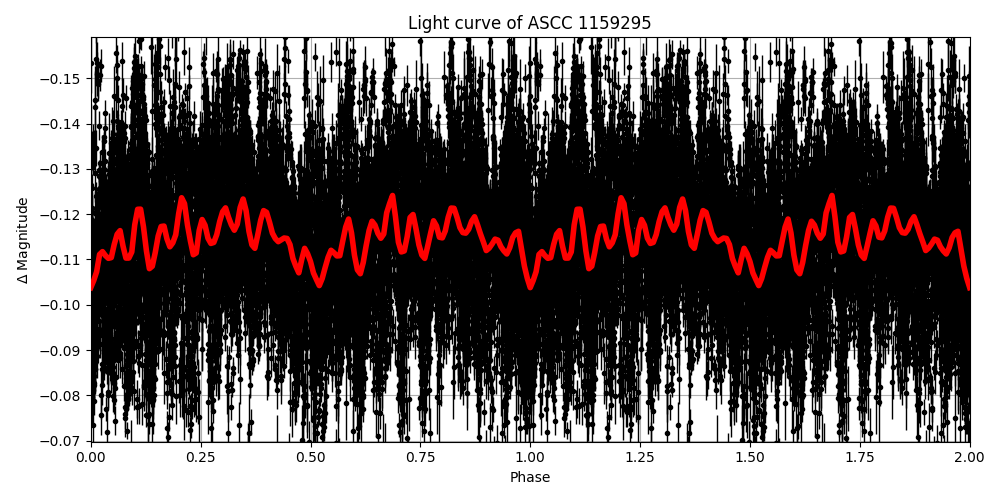 Light curve