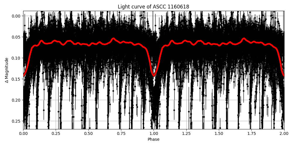 Light curve