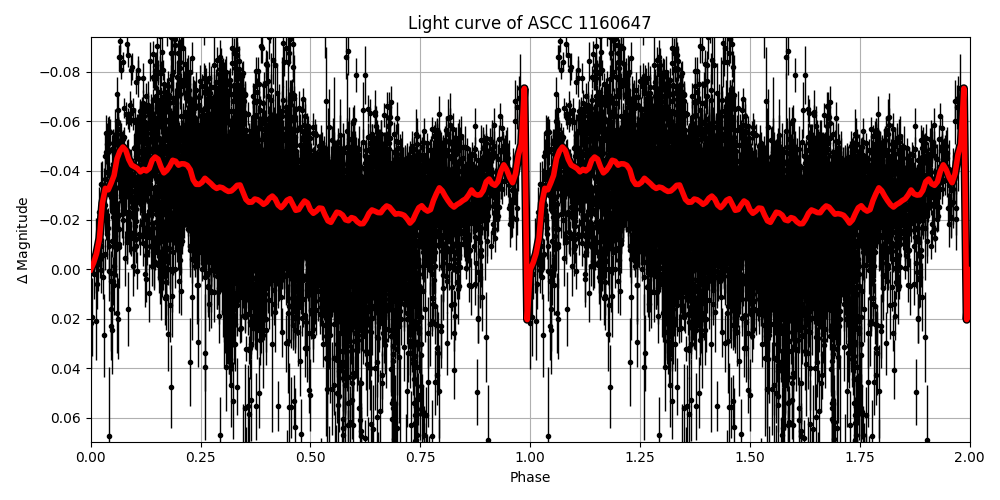 Light curve