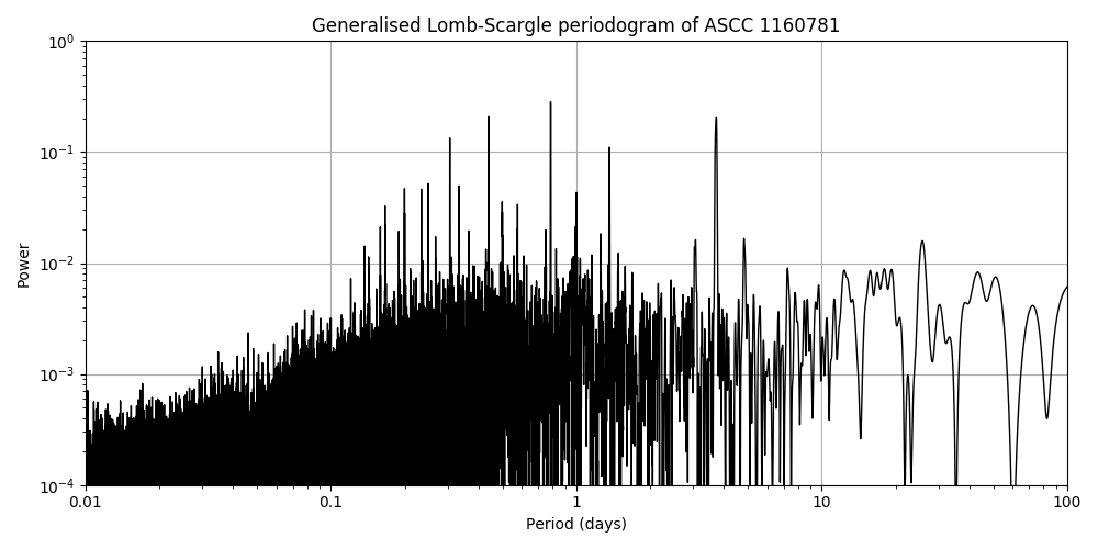 Periodogram