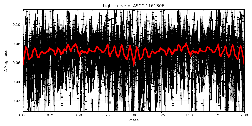Light curve