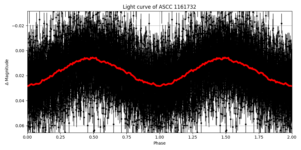 Light curve