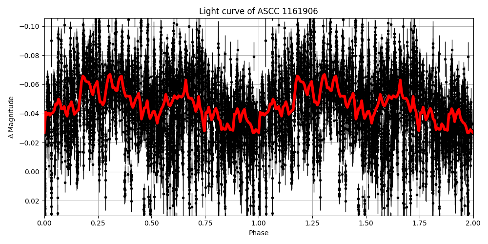 Light curve