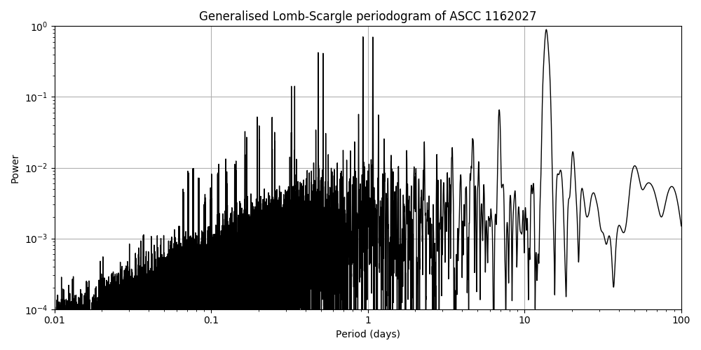 Periodogram