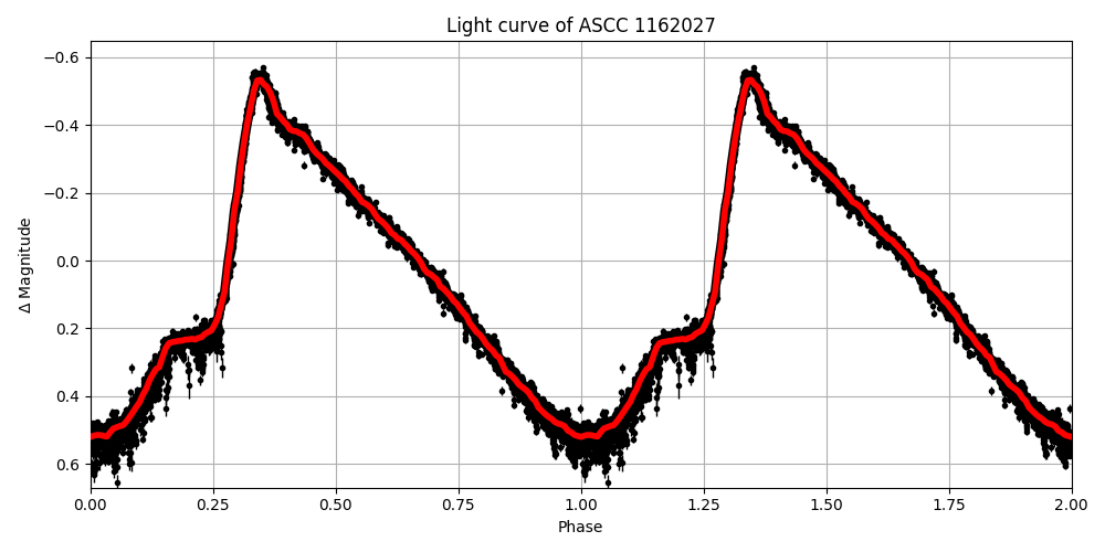 Light curve