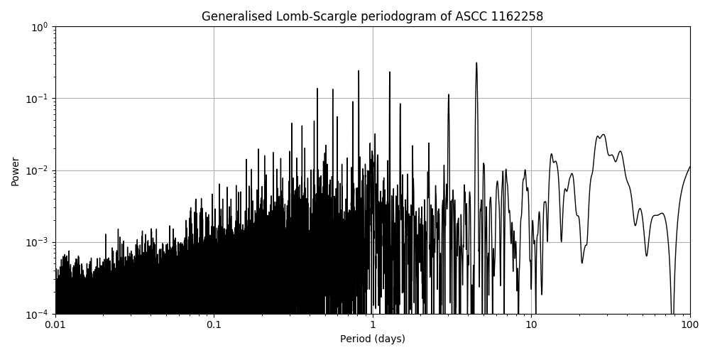 Periodogram