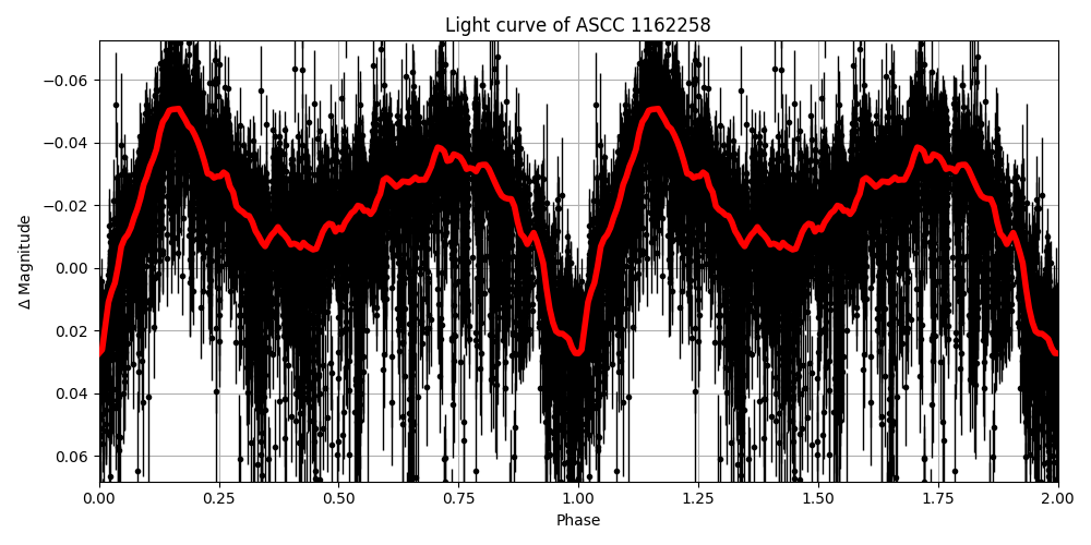 Light curve