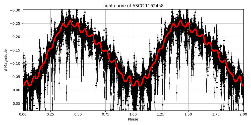 Light curve