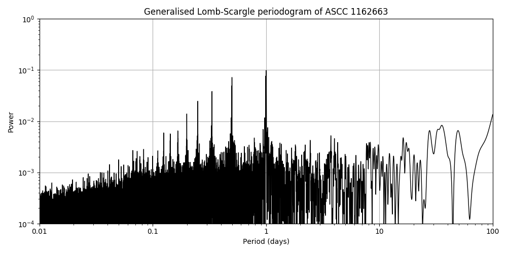 Periodogram