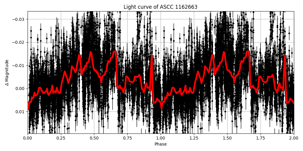 Light curve