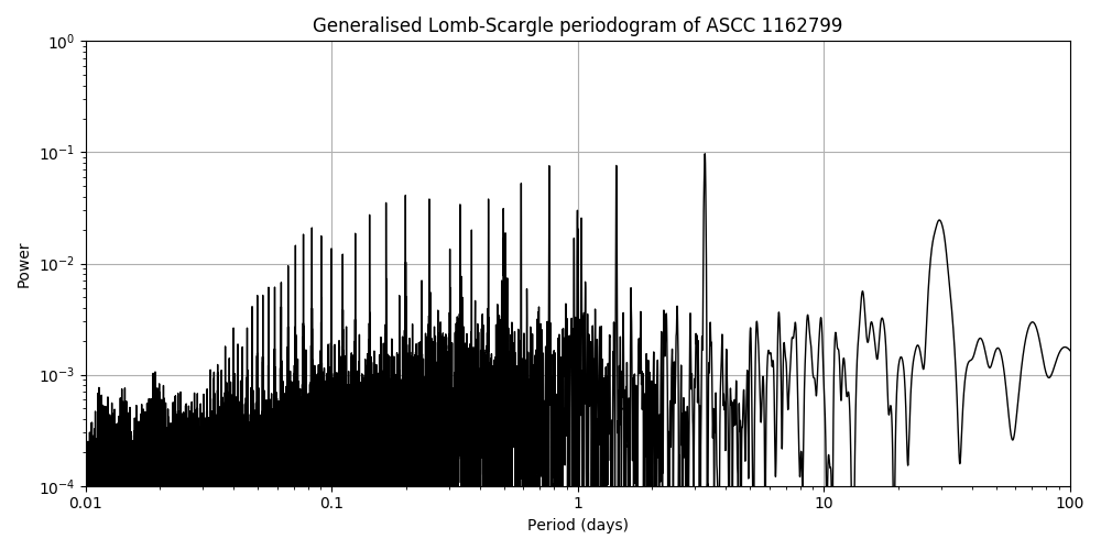 Periodogram
