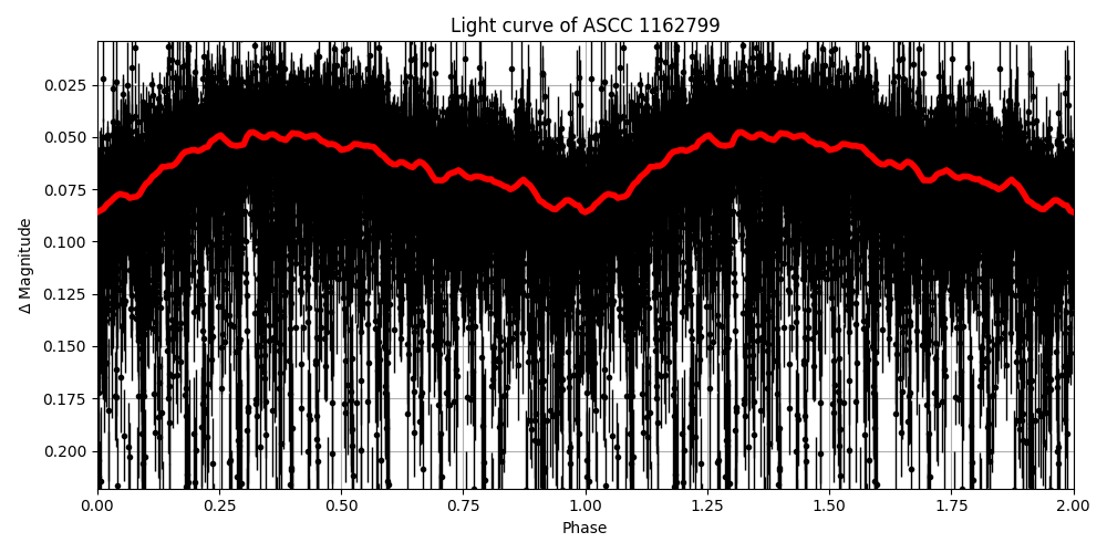 Light curve