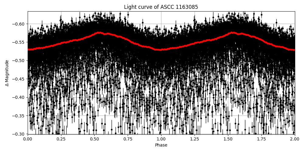Light curve