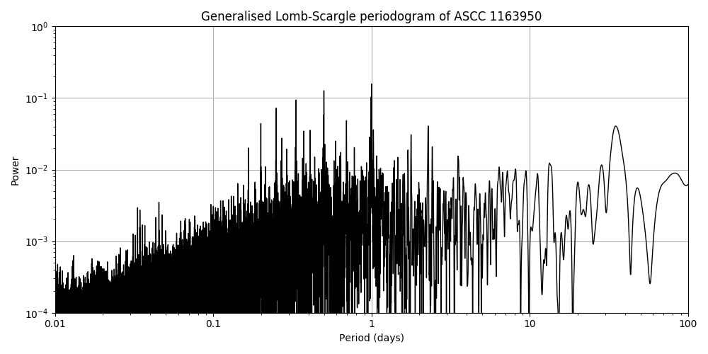 Periodogram