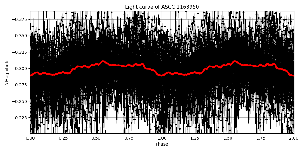 Light curve
