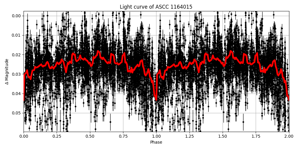 Light curve