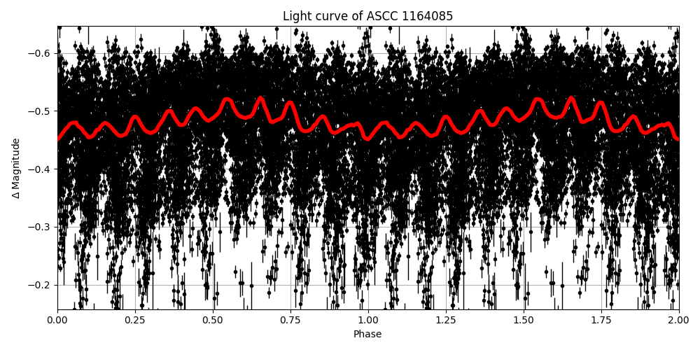 Light curve