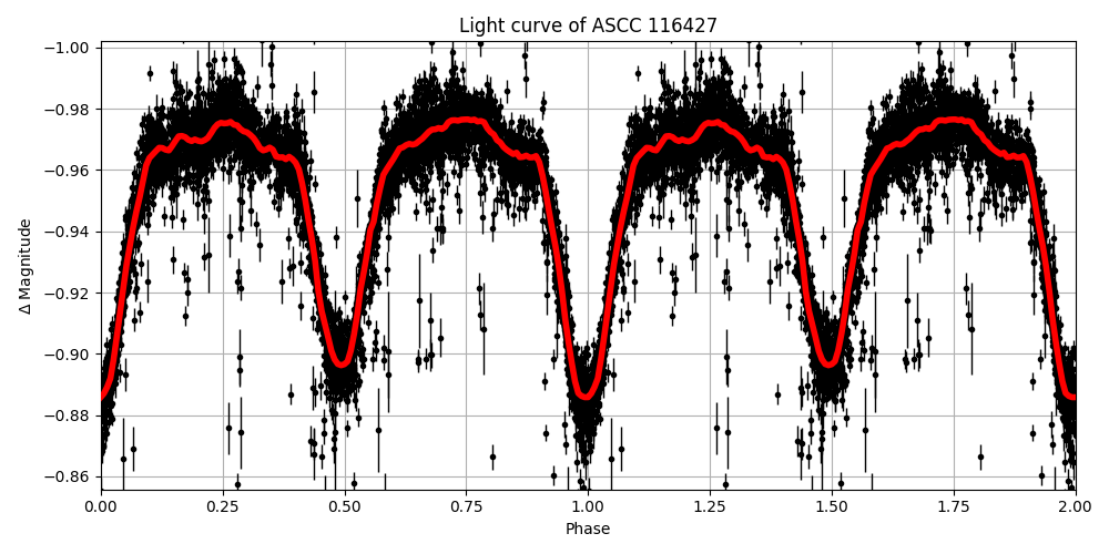 Light curve