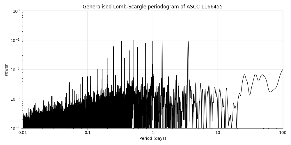 Periodogram