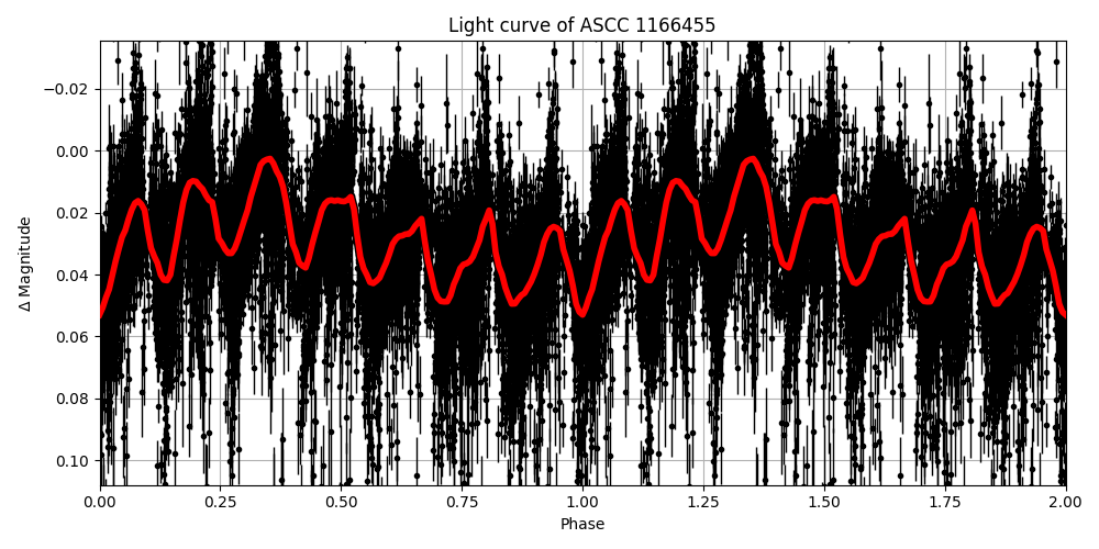 Light curve