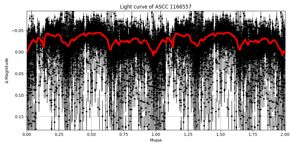 Light curve