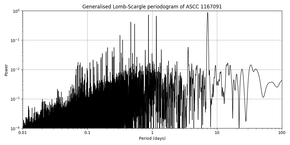 Periodogram