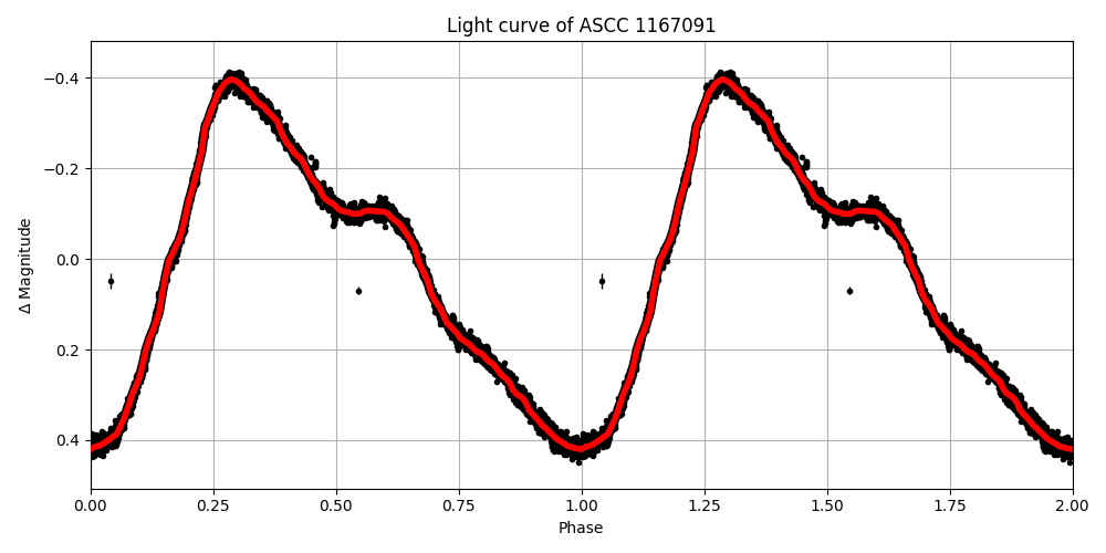 Light curve