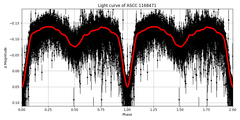 Light curve