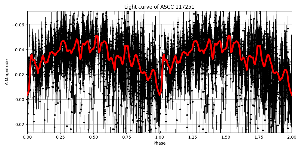 Light curve