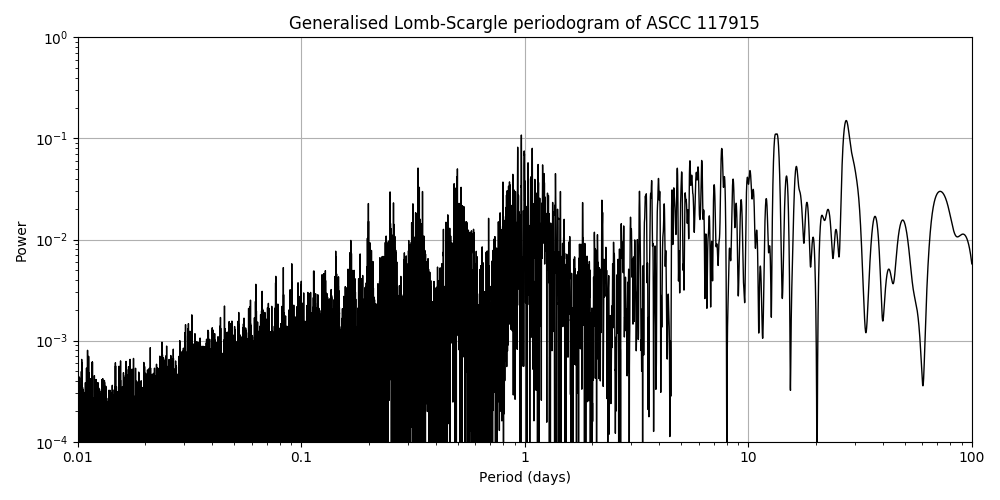Periodogram