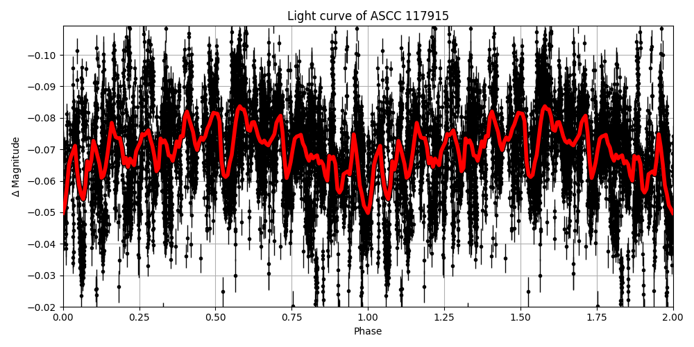 Light curve