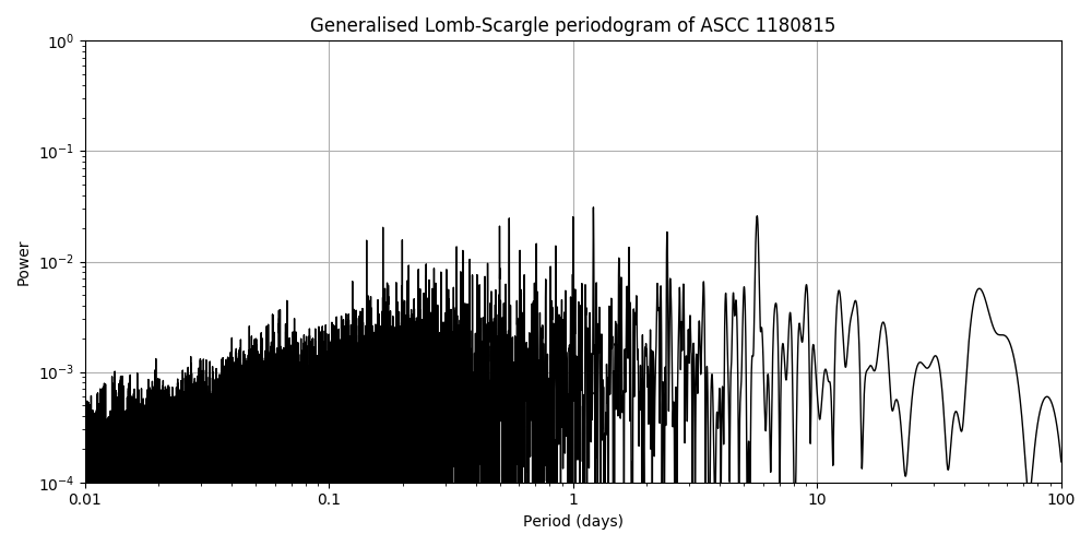 Periodogram