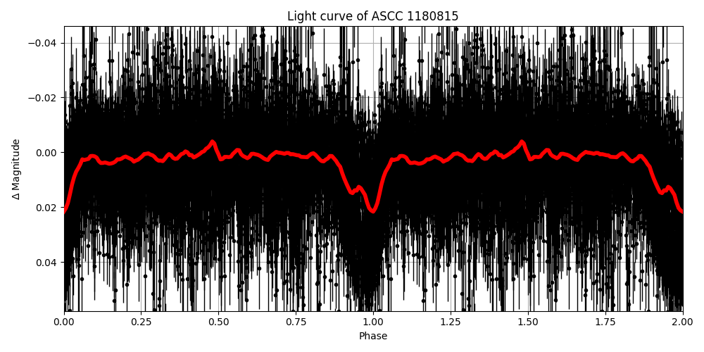 Light curve