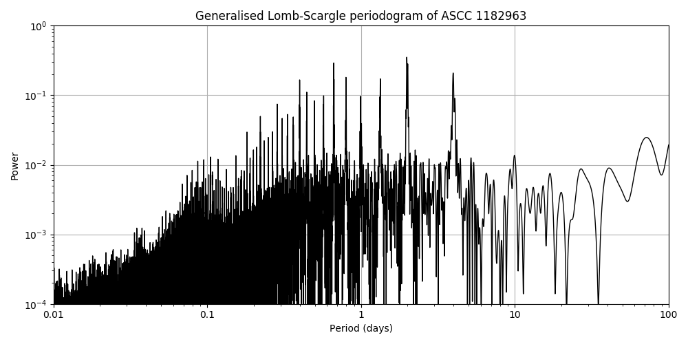 Periodogram