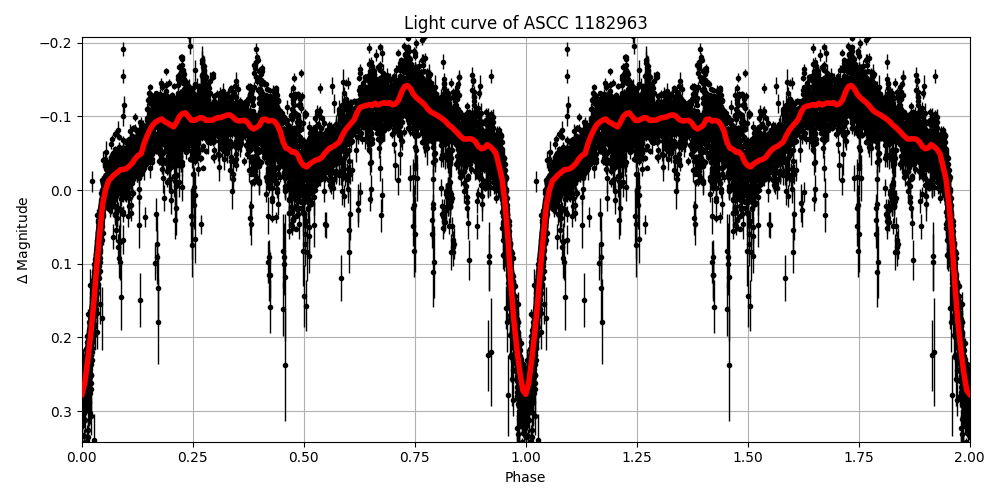 Light curve