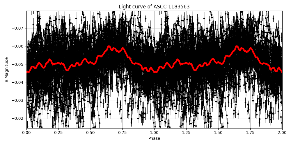 Light curve