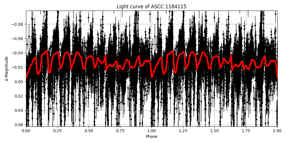 Light curve