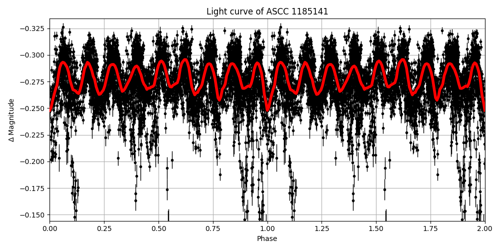 Light curve