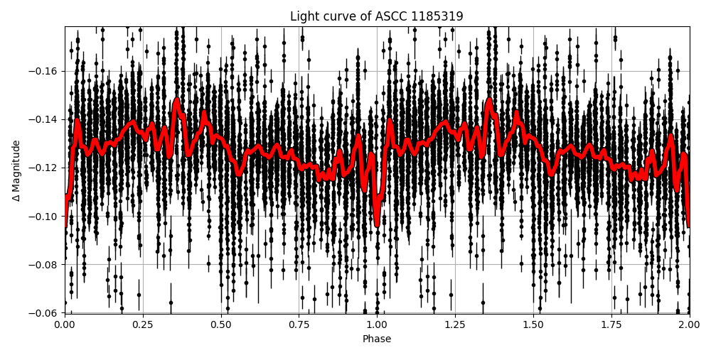 Light curve