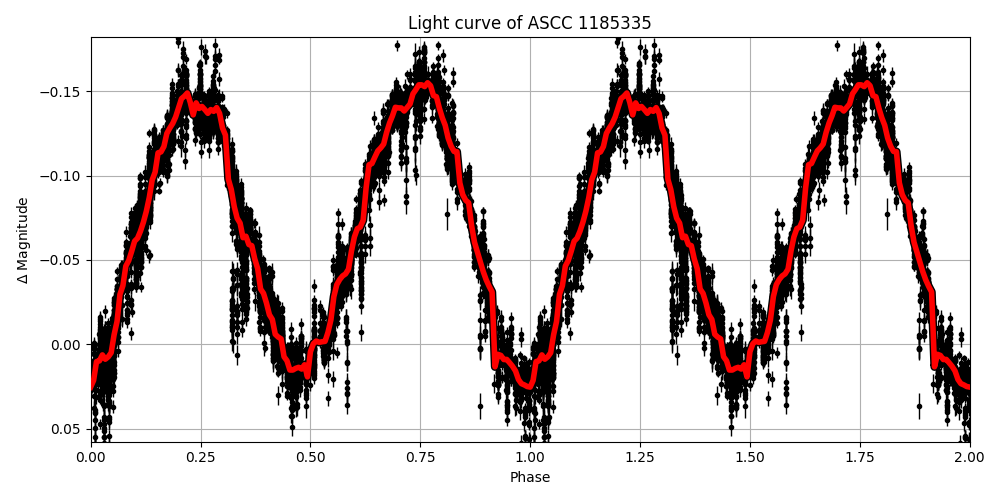 Light curve