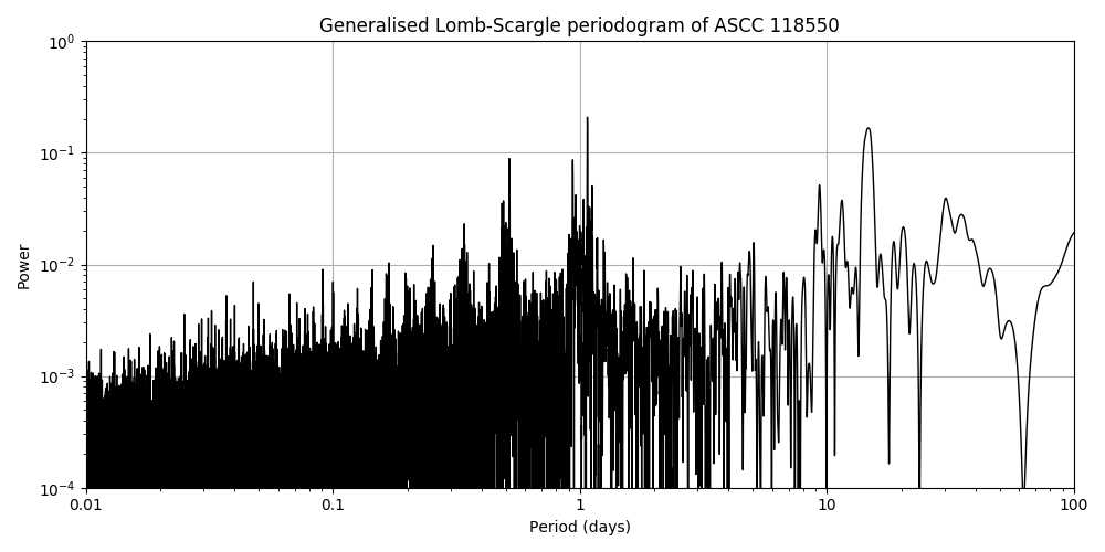 Periodogram