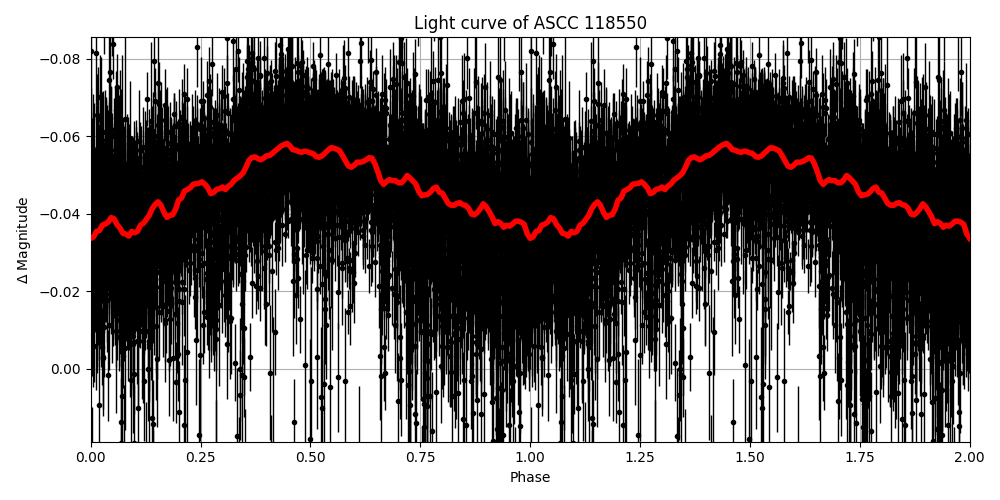 Light curve