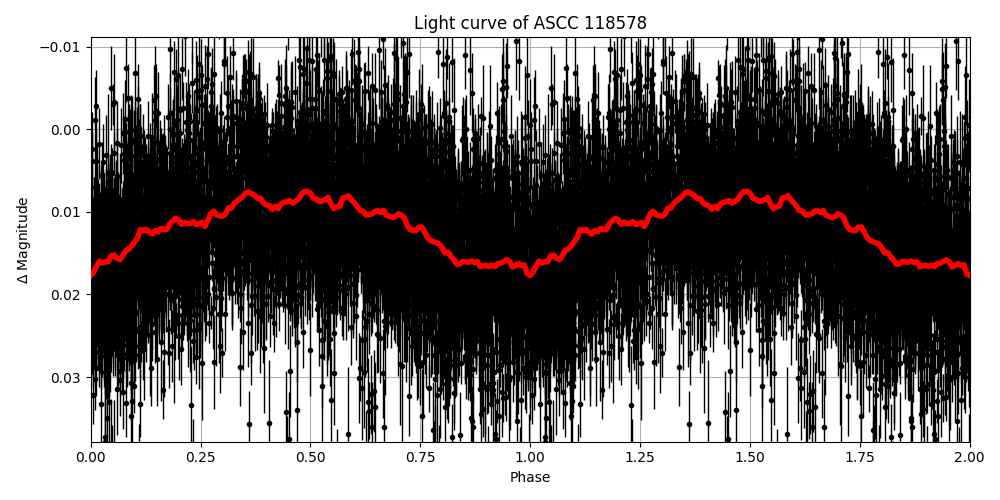 Light curve