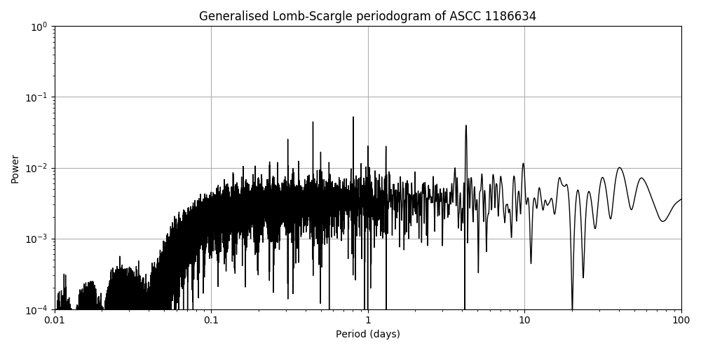 Periodogram
