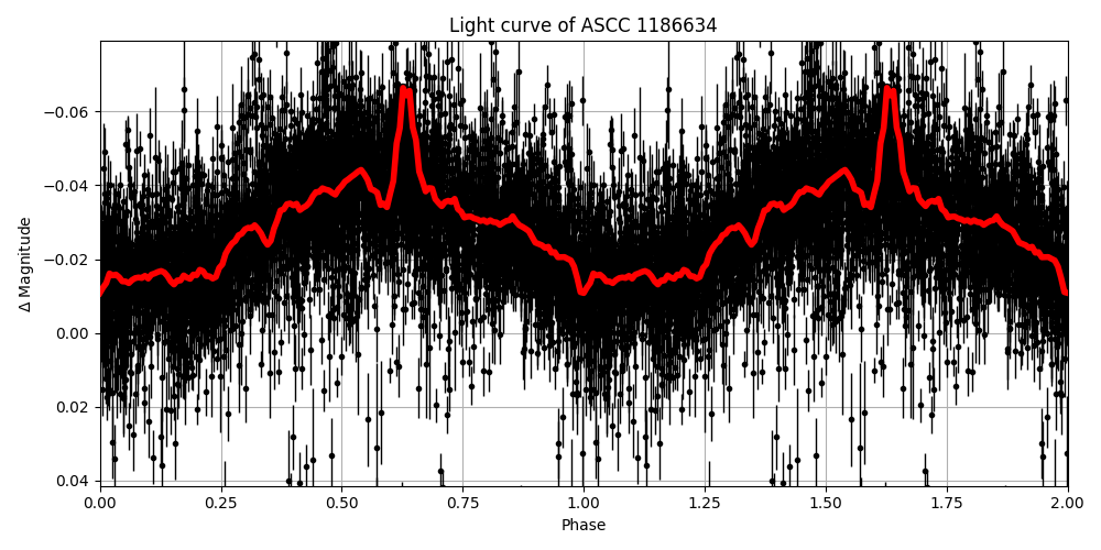 Light curve