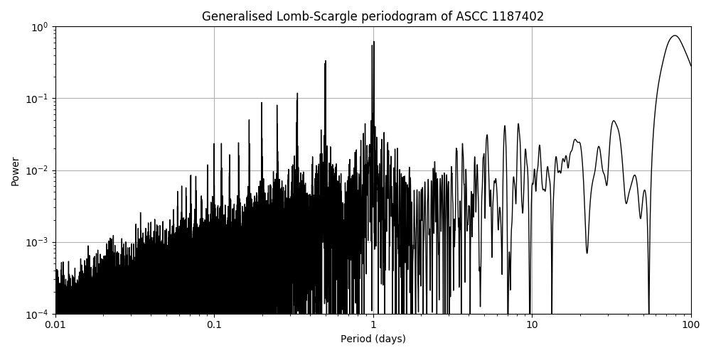 Periodogram