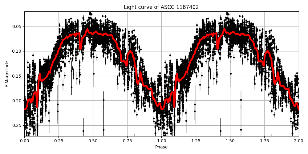 Light curve