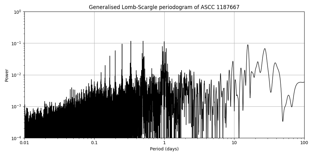 Periodogram